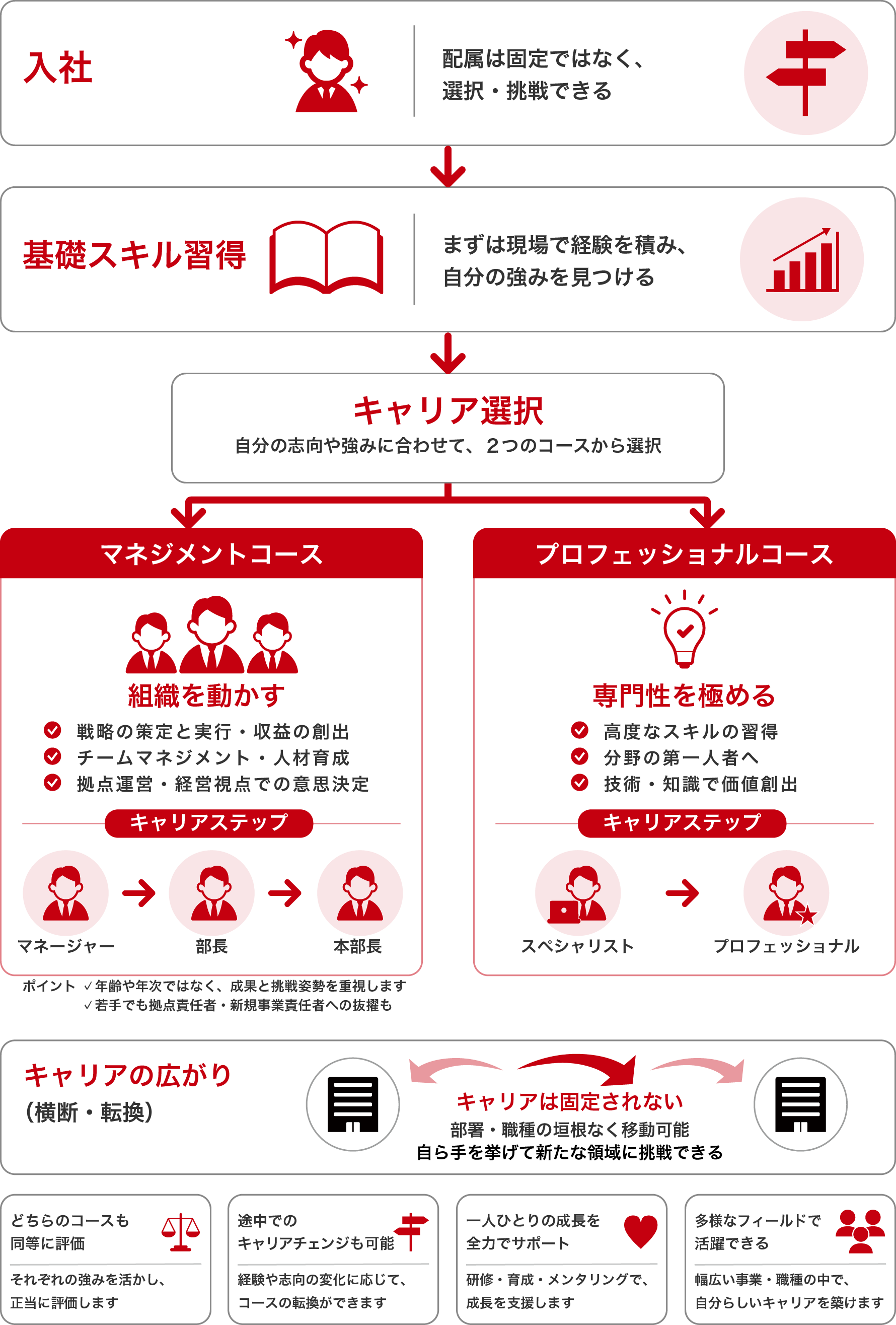 キャリアコース図