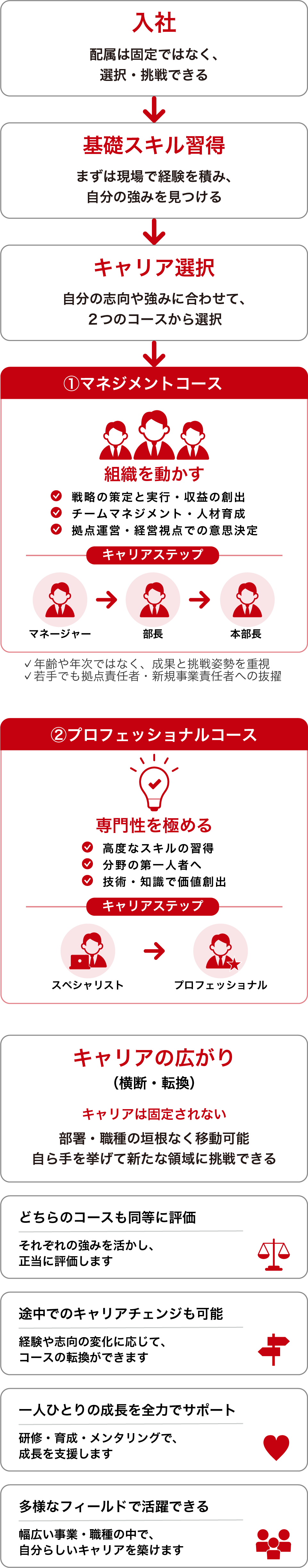 キャリアコース図
